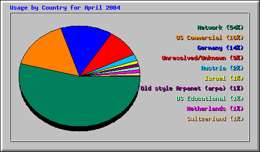 Usage by Country for April 2004