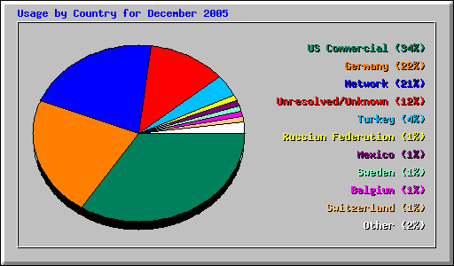 Usage by Country for December 2005