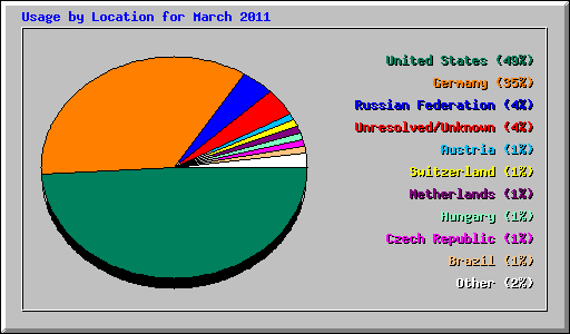 Usage by Location for March 2011