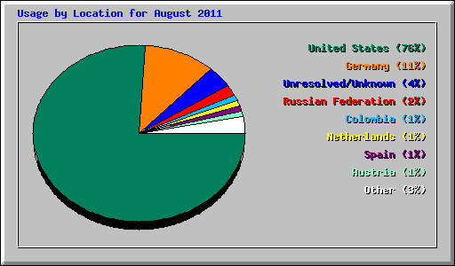 Usage by Location for August 2011