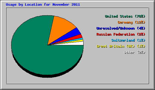 Usage by Location for November 2011