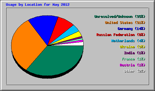 Usage by Location for May 2012