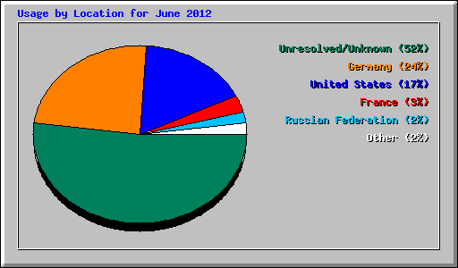 Usage by Location for June 2012