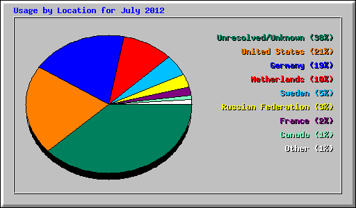 Usage by Location for July 2012