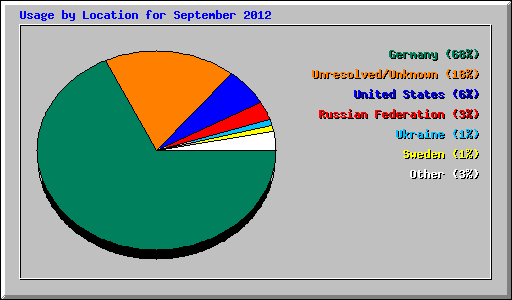 Usage by Location for September 2012