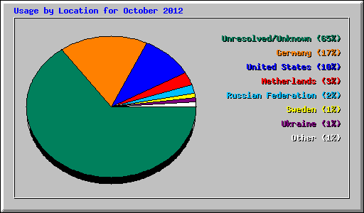 Usage by Location for October 2012