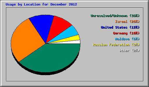 Usage by Location for December 2012