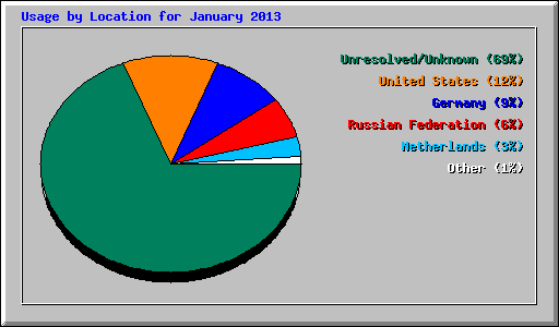 Usage by Location for January 2013