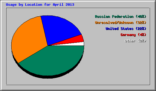 Usage by Location for April 2013