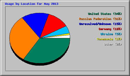 Usage by Location for May 2013