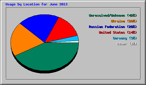 Usage by Location for June 2013