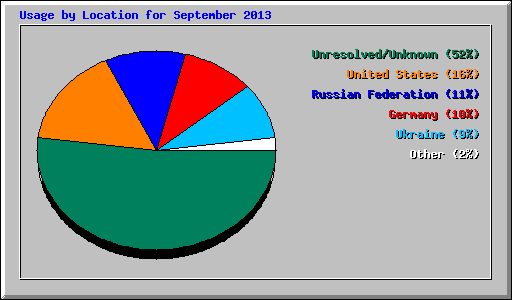 Usage by Location for September 2013