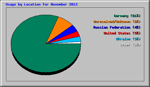 Usage by Location for November 2013