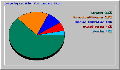 Usage by Location for January 2014