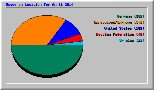 Usage by Location for April 2014