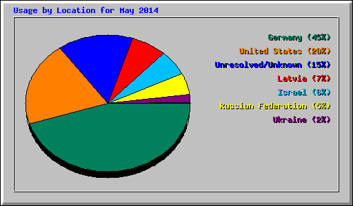 Usage by Location for May 2014