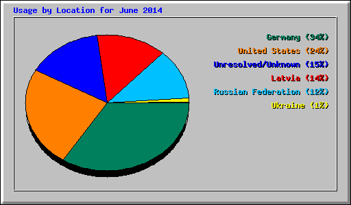 Usage by Location for June 2014