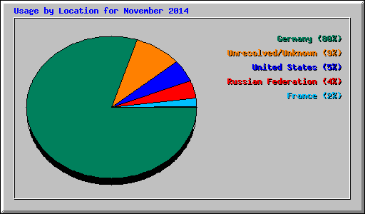 Usage by Location for November 2014