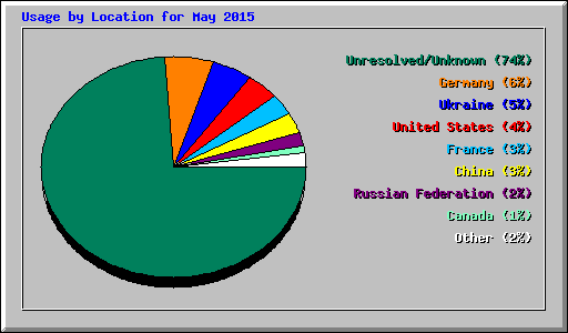 Usage by Location for May 2015