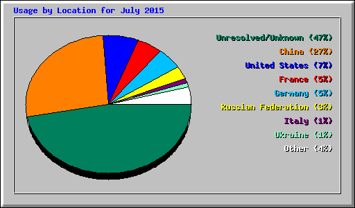 Usage by Location for July 2015