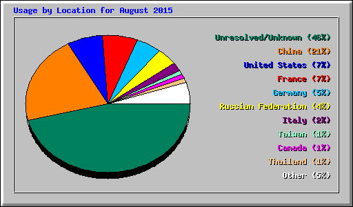 Usage by Location for August 2015