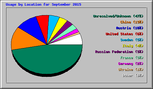 Usage by Location for September 2015