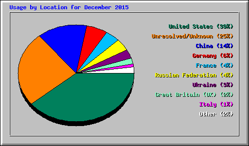 Usage by Location for December 2015