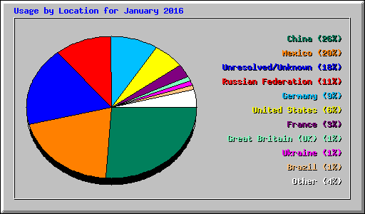 Usage by Location for January 2016