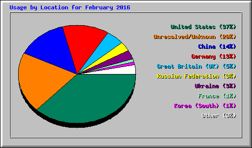 Usage by Location for February 2016