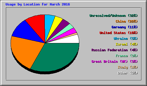 Usage by Location for March 2016