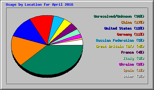 Usage by Location for April 2016