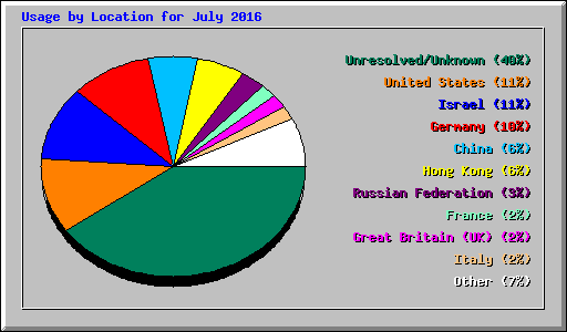 Usage by Location for July 2016