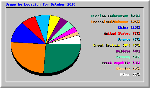 Usage by Location for October 2016