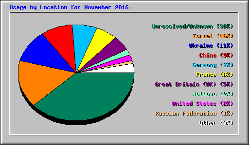 Usage by Location for November 2016