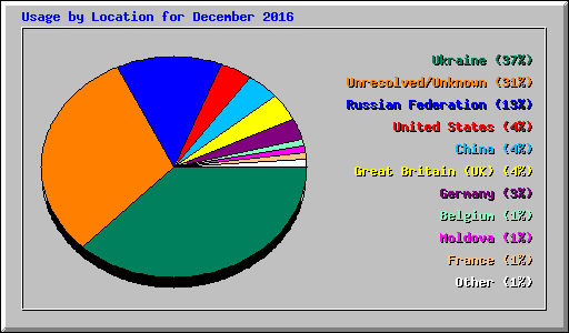 Usage by Location for December 2016