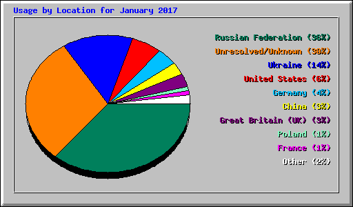 Usage by Location for January 2017