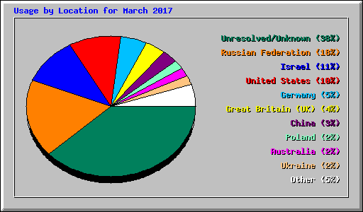 Usage by Location for March 2017