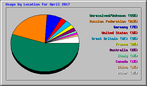 Usage by Location for April 2017