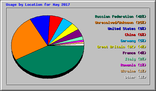 Usage by Location for May 2017