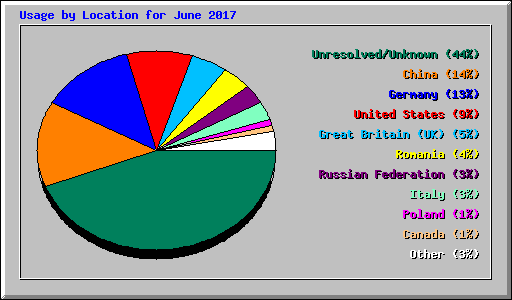 Usage by Location for June 2017