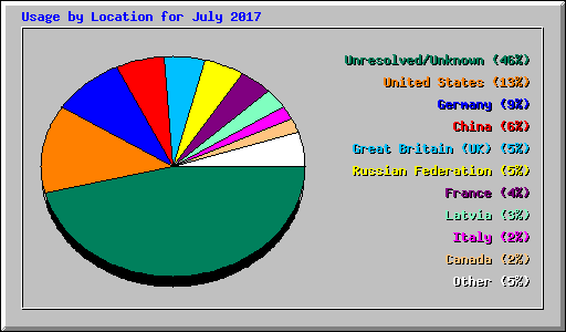 Usage by Location for July 2017