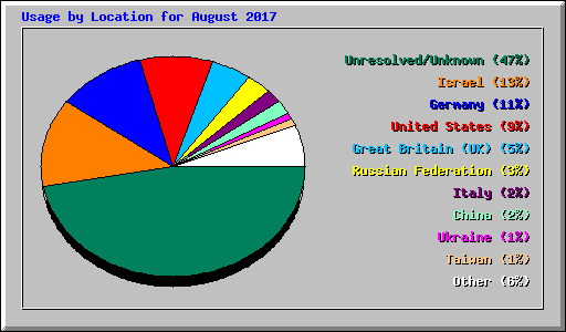 Usage by Location for August 2017