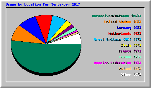 Usage by Location for September 2017