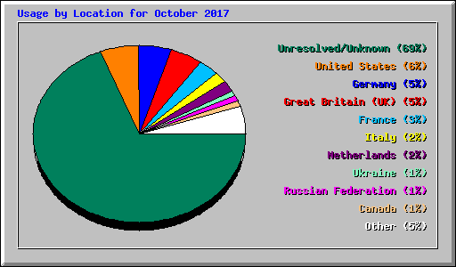 Usage by Location for October 2017