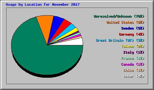 Usage by Location for November 2017