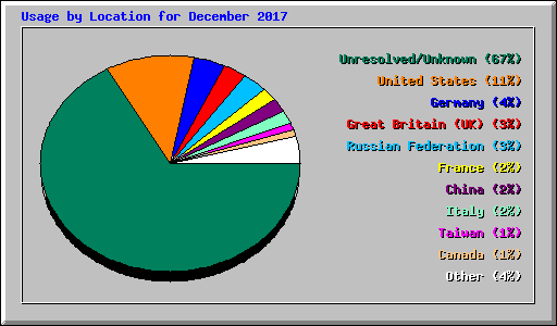 Usage by Location for December 2017