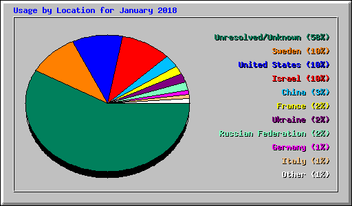 Usage by Location for January 2018