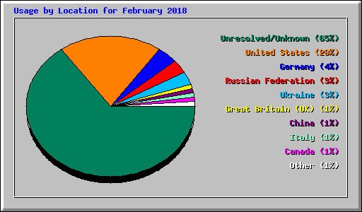 Usage by Location for February 2018