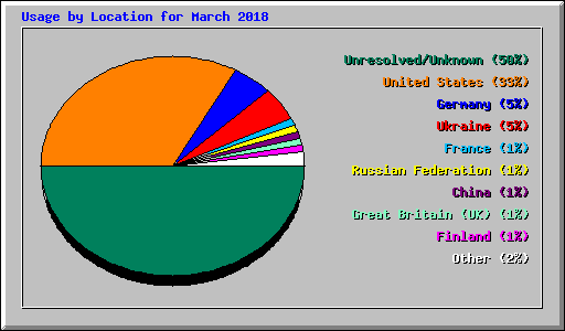 Usage by Location for March 2018