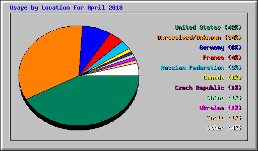 Usage by Location for April 2018